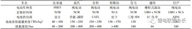 國(guó)內(nèi)外主流車企與電池類型選擇相關(guān)信息